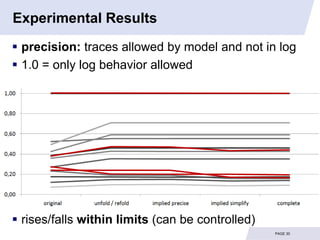 Experimental Results
 precision: traces allowed by model and not in log
 1.0 = only log behavior allowed




 rises/falls within limits (can be controlled)
                                                  PAGE 30
 