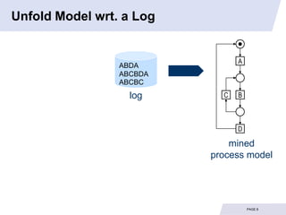 Unfold Model wrt. a Log


                                A
                 ABDA
                 ABCBDA
                 ABCBC
                   log      C   B



                                D

                              mined
                          process model




                                    PAGE 8
 
