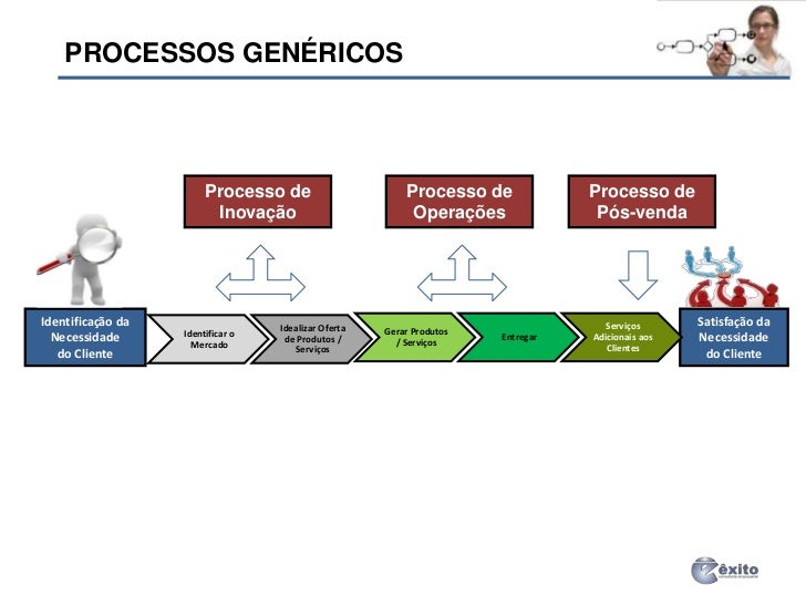 Em Bpm Em Relação A Processos De Negócio Considere