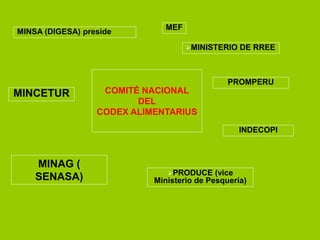 MINSA (DIGESA) preside

MEF
MINISTERIO

DE RREE

PROMPERU

MINCETUR

COMITÉ NACIONAL
DEL
CODEX ALIMENTARIUS
INDECOPI

MINAG (
SENASA)

PRODUCE

(vice
Ministerio de Pesquería)

 