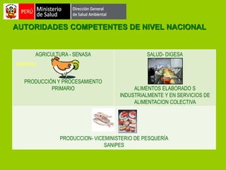 AUTORIDADES COMPETENTES DE NIVEL NACIONAL

AGRICULTURA - SENASA

SALUD- DIGESA

piensos
PRODUCCIÓN Y PROCESAMIENTO
PRIMARIO

ALIMENTOS ELABORADO S
INDUSTRIALMENTE Y EN SERVICIOS DE
ALIMENTACION COLECTIVA

PRODUCCION- VICEMINISTERIO DE PESQUERÍA
SANIPES

 