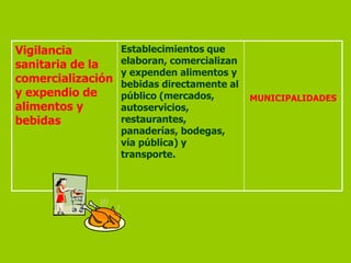 Vigilancia
sanitaria de la
comercialización
y expendio de
alimentos y
bebidas

Establecimientos que
elaboran, comercializan
y expenden alimentos y
bebidas directamente al
público (mercados,
autoservicios,
restaurantes,
panaderías, bodegas,
vía pública) y
transporte.

MUNICIPALIDADES

 