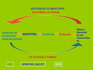 SEGURIDAD ALIMENTARIA
De la Mesa a la Granja

Sistemas de
INDUSTRIA
producción
materias primas

Comercio

Consumo

De la Granja a la Mesa
GAP

BPM/PHS, HACCP

BPM

Salud y
bienestar
de los
consumidor
es

 