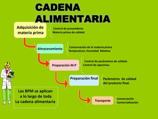 CADENA
ALIMENTARIA
Adquisición de
materia prima

Control de proveedores
Materia prima de calidad

Almacenamiento

Conservación de la materia prima
Temperatura, Humedad Relativa

Preparación M.P

Control de parámetros de calidad.
Control de operarios.

Preparación final

Las BPM se aplican
a lo largo de toda
La cadena alimentaria

Parámetros de calidad
del producto final.

Transporte

Conservación
Comercialización

 