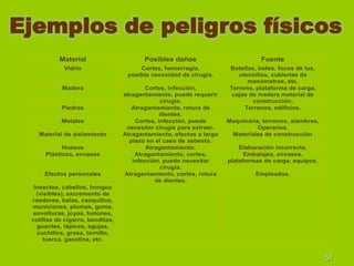 Ejemplos de peligros físicos
Material

Posibles daños

Fuente

Vidrio

Cortes, hemorragia,
posible necesidad de cirugía.

Madera

Cortes, infección,
atragantamiento, puede requerir
cirugía.
Atragantamiento, rotura de
dientes.
Cortes, infección, puede
necesitar cirugía para extraer.
Atragantamiento, efectos a largo
plazo en el caso de asbesto.
Atragantamiento.
Atragantamiento, cortes,
infección, puede necesitar
cirugía.
Atragantamiento, cortes, rotura
de dientes.

Botellas, botes, focos de luz,
utensilios, cubiertas de
manómetros, etc.
Terreno, plataforma de carga,
cajas de madera material de
construcción.
Terrenos, edificios.

Piedras
Metales
Material de aislamiento
Huesos
Plásticos, envases

Efectos personales

Maquinaria, terrenos, alambres,
Operarios.
Materiales de construcción
Elaboración incorrecta.
Embalajes, envases,
plataformas de carga, equipos.
Empleados.

Insectos, cabellos, hongos
(visibles), excremento de
roedores, balas, casquillos,
municiones, plumas, goma,
envolturas, joyas, botones,
colillas de cigarro, benditas,
guantes, lápices, agujas,
cuchillos, grasa, tornillo,
tuerca, gasolina, etc.

51

 