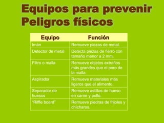 Equipos para prevenir
Peligros físicos
Equipo

Función

Imán

Remueve piezas de metal.

Detector de metal

Detecta piezas de fierro con
tamaño menor a 2 mm.

Filtro o malla

Remueve objetos extraños
más grandes que el poro de
la malla.

Aspirador

Remueve materiales más
ligeros que el alimento.

Separador de
huesos

Remueve astillas de hueso
en carne y pollo.

“Riffle board”

Remueve piedras de frijoles y
chícharos.

 