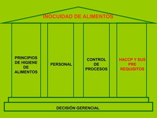 INOCUIDAD DE ALIMENTOS

PRINCIPIOS
DE HIGIENE
DE
ALIMENTOS

PERSONAL

CONTROL
DE
PROCESOS

DECISIÓN GERENCIAL

HACCP Y SUS
PRE
REQUISITOS

 