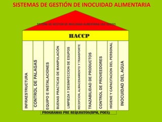 PROGRAMAS PRE REQUISITOS(BPM, POES)

INOCUIDAD DEL AGUA

HIGIENE Y CAPACITACION DEL PERSONAL

CONTROL DE PROVEEDORES

TRAZABILIDAD DE PRODUCTOS

RECEPCION, ALMACENAMIENTO Y TRANSPORTE

LIMPIEZA Y DESINFECCION DE ESUPOS

BUENAS PRACTICAS DE MANIPULACIÓN

EQUIPO E INSTALACIONES -

CONTROL DE PALAGAS

INFRAESTRUCTURA

SISTEMAS DE GESTIÓN DE INOCUIDAD ALIMENTARIA
SISTEMA DE GESTIÓN DE INOCUIDAD ALIMENTARIA (ISO 22000)

HACCP

 