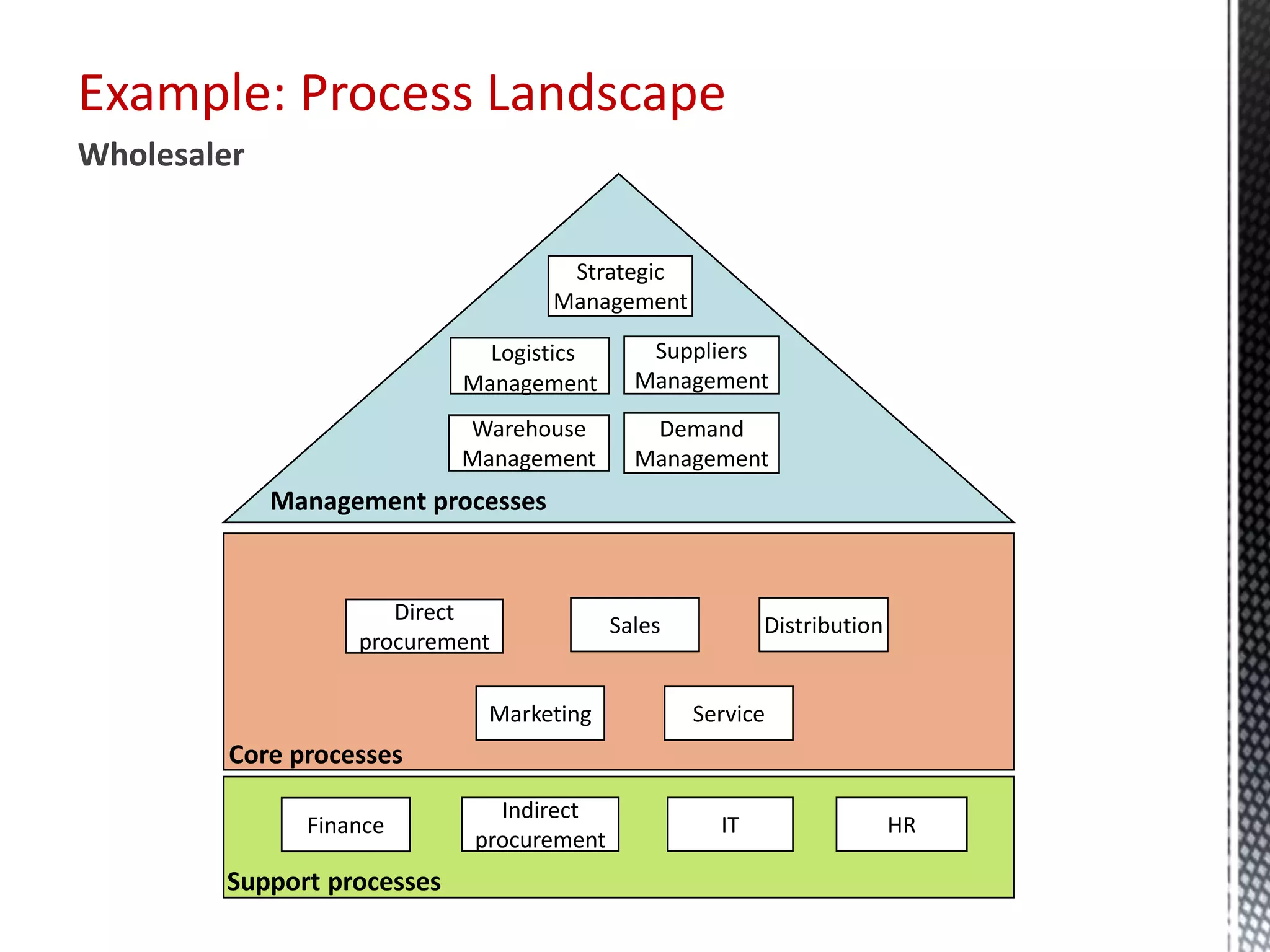 Strategic
Management
Logistics
Management
Warehouse
Management
Suppliers
Management
Management processes
Finance
Indirect
procurement
IT HR
Core processes
Support processes
Wholesaler
Example: Process Landscape
Demand
Management
Sales
Direct
procurement
Distribution
ServiceMarketing
 