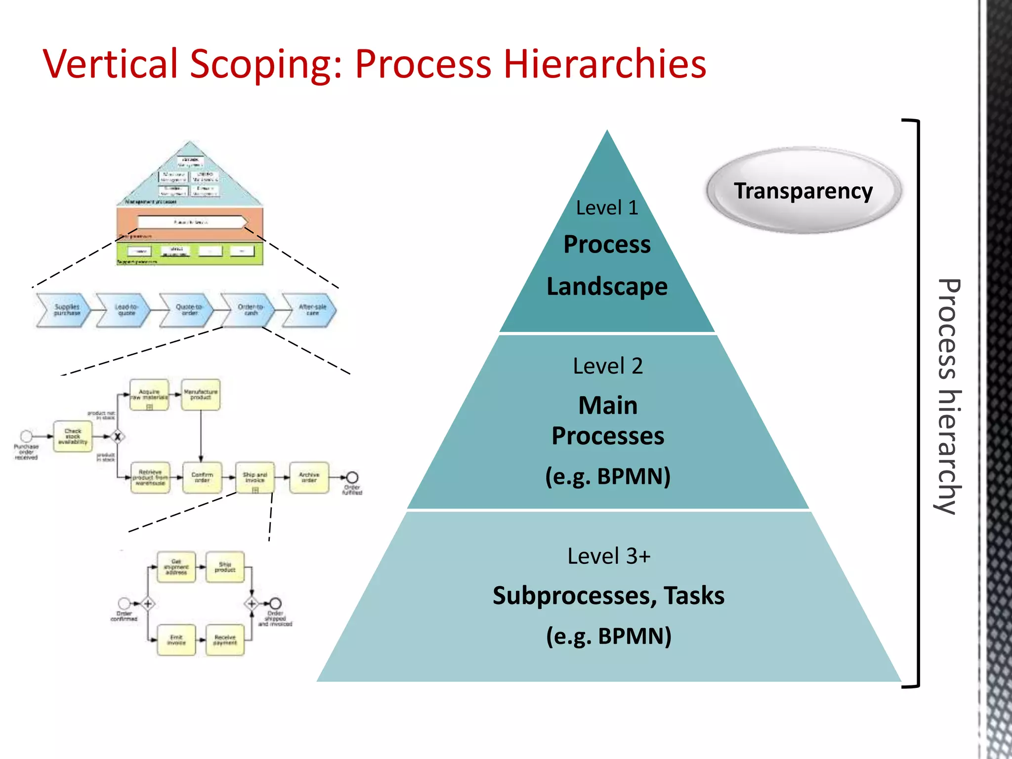 Vertical Scoping: Process Hierarchies
Processhierarchy
Level 1
Process
Landscape
Level 2
Main
Processes
(e.g. BPMN)
Level 3+
Subprocesses, Tasks
(e.g. BPMN)
Transparency
 