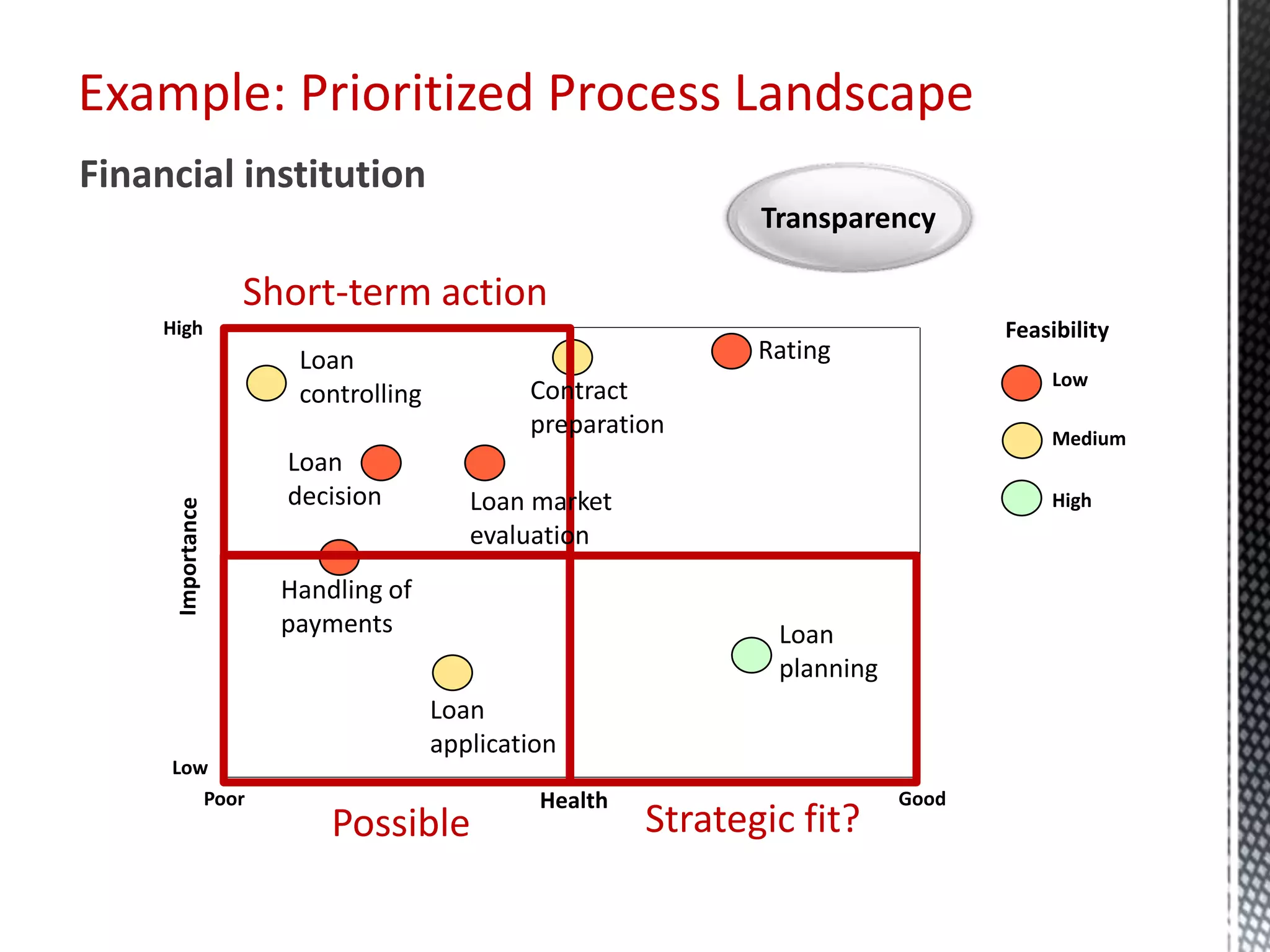 Financial institution
Example: Prioritized Process Landscape
Health
High
Low
GoodPoor
Short-term action
Rating
Contract
preparation
Loan market
evaluation
Handling of
payments
Loan
application
Loan
planning
Loan
controlling
Loan
decision
Feasibility
Low
High
Medium
Possible Strategic fit?
Transparency
 
