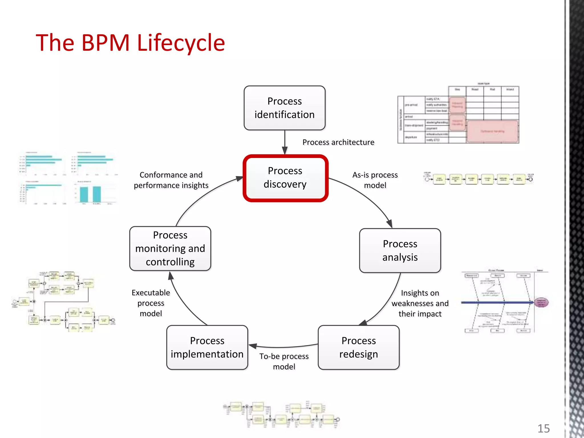 The BPM Lifecycle
Process
identification
Conformance and
performance insights
Conformance and
performance insights
Process
monitoring and
controlling
Executable
process
model
Executable
process
model
Process
implementation To-be process
model
To-be process
model
Process
analysis
As-is process
model
As-is process
model
Process
discovery
Process architectureProcess architecture
Process
redesign
Insights on
weaknesses and
their impact
Insights on
weaknesses and
their impact
15
 