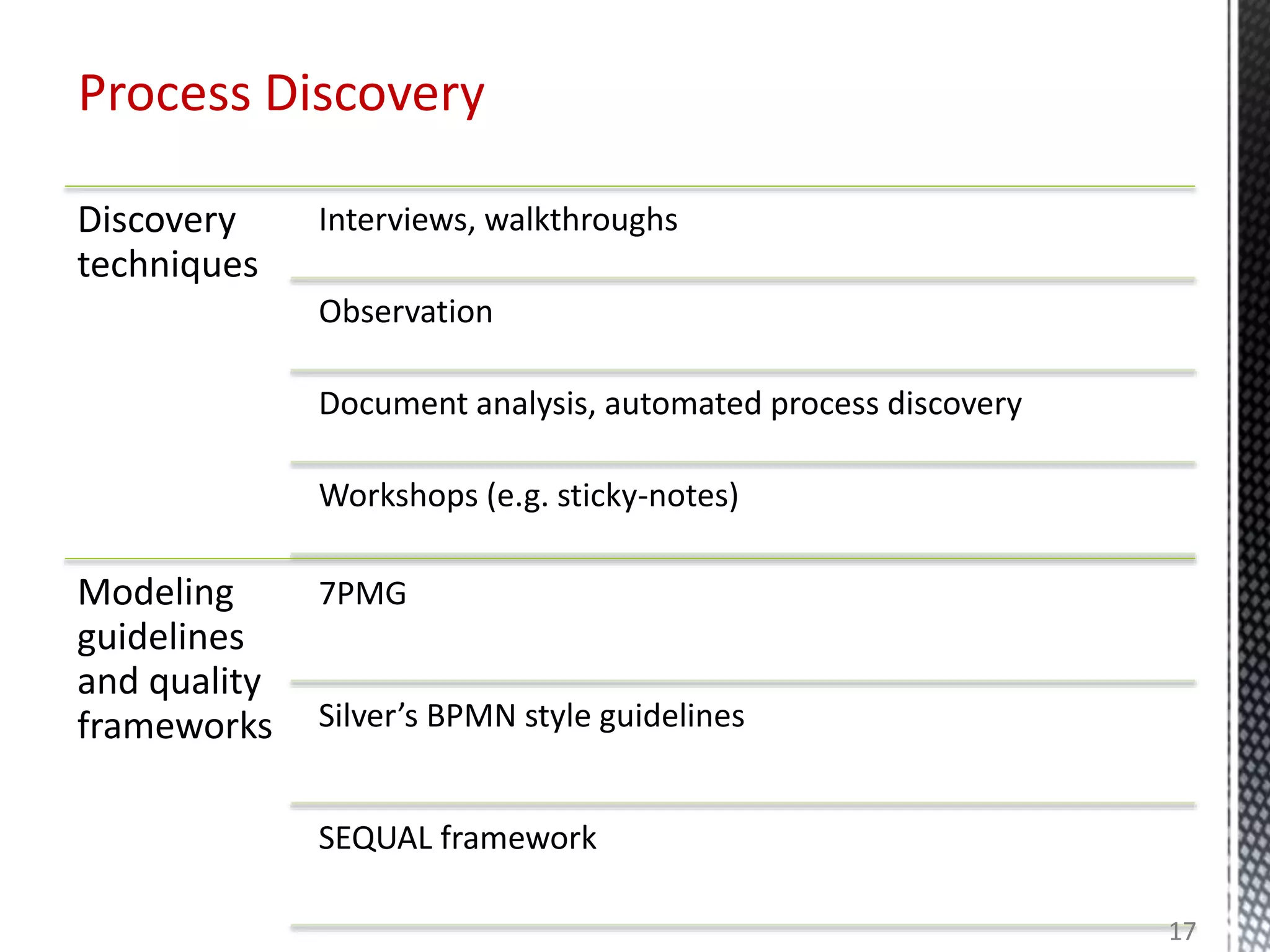 Discovery
techniques
Interviews, walkthroughs
Observation
Document analysis, automated process discovery
Workshops (e.g. sticky-notes)
Modeling
guidelines
and quality
frameworks
7PMG
Silver’s BPMN style guidelines
SEQUAL framework
Process Discovery
17
 