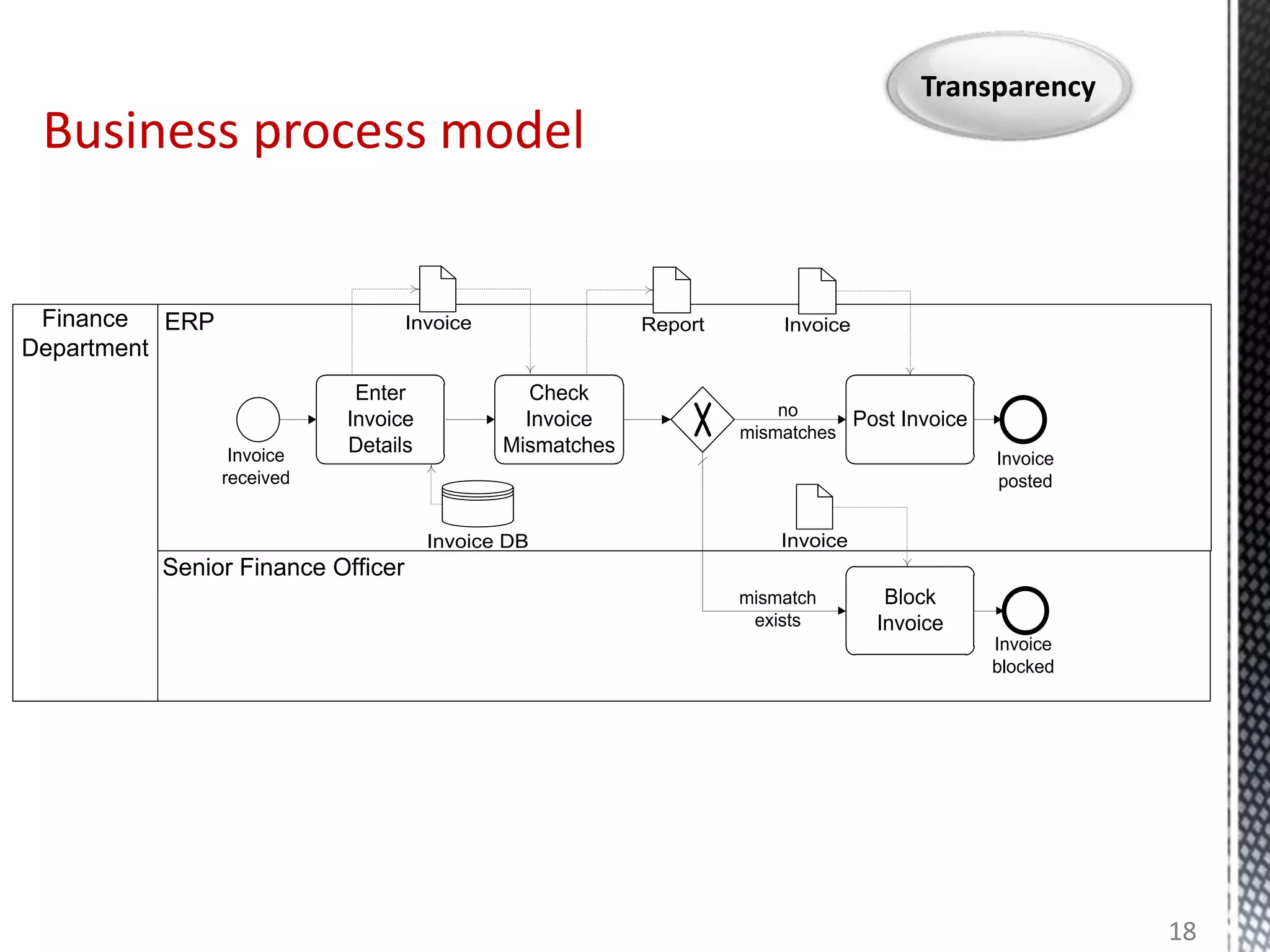Business process model
ERP
Senior Finance Officer
Finance
Department
Check
Invoice
Mismatches
Enter
Invoice
Details
mismatch
exists
no
mismatches
Block
Invoice
Invoice
received
Invoice
posted
Post Invoice
Invoice
blocked
Invoice InvoiceReport
InvoiceInvoice DB
18
Transparency
 