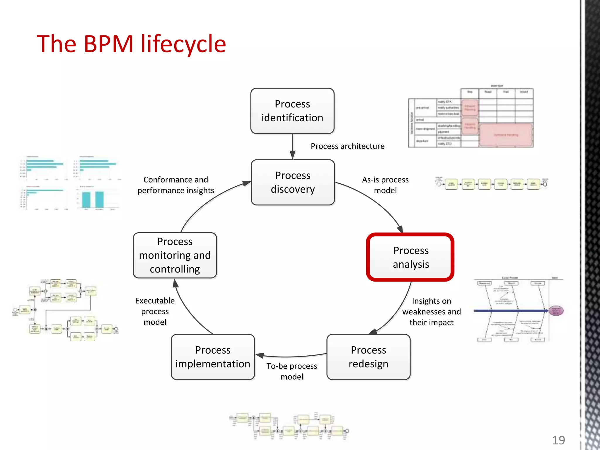 The BPM lifecycle
Process
identification
Conformance and
performance insights
Conformance and
performance insights
Process
monitoring and
controlling
Executable
process
model
Executable
process
model
Process
implementation To-be process
model
To-be process
model
Process
analysis
As-is process
model
As-is process
model
Process
discovery
Process architectureProcess architecture
Process
redesign
Insights on
weaknesses and
their impact
Insights on
weaknesses and
their impact
19
 