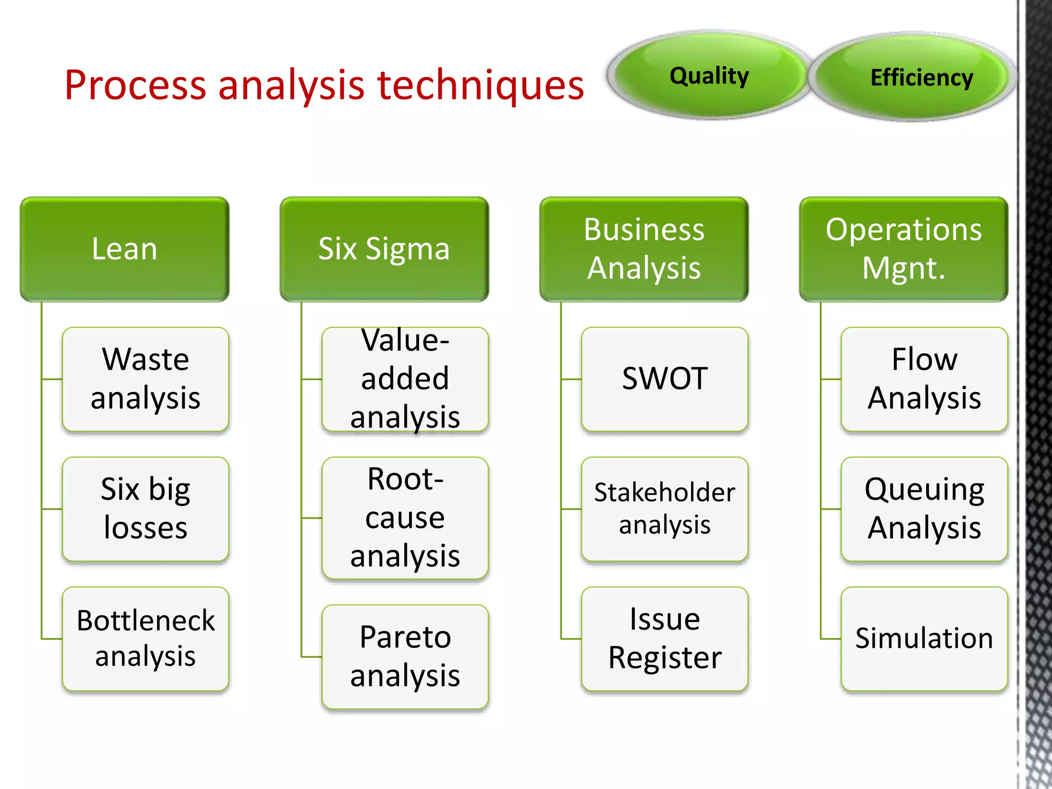 Process analysis techniques
Lean
Waste
analysis
Six big
losses
Bottleneck
analysis
Six Sigma
Value-
added
analysis
Root-
cause
analysis
Pareto
analysis
Business
Analysis
SWOT
Stakeholder
analysis
Issue
Register
Operations
Mgnt.
Flow
Analysis
Queuing
Analysis
Simulation
Quality Efficiency
 
