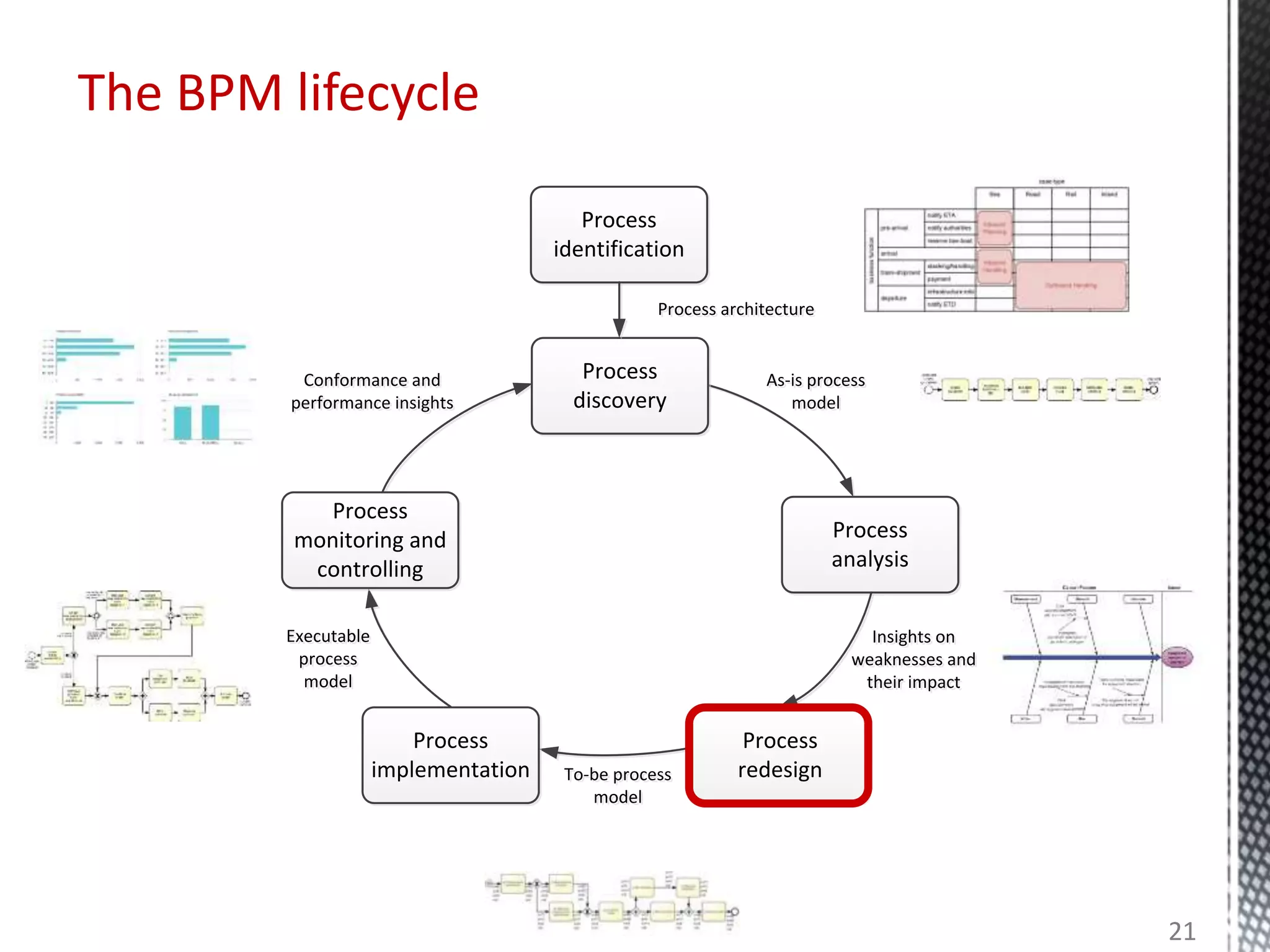The BPM lifecycle
Process
identification
Conformance and
performance insights
Conformance and
performance insights
Process
monitoring and
controlling
Executable
process
model
Executable
process
model
Process
implementation To-be process
model
To-be process
model
Process
analysis
As-is process
model
As-is process
model
Process
discovery
Process architectureProcess architecture
Process
redesign
Insights on
weaknesses and
their impact
Insights on
weaknesses and
their impact
21
 