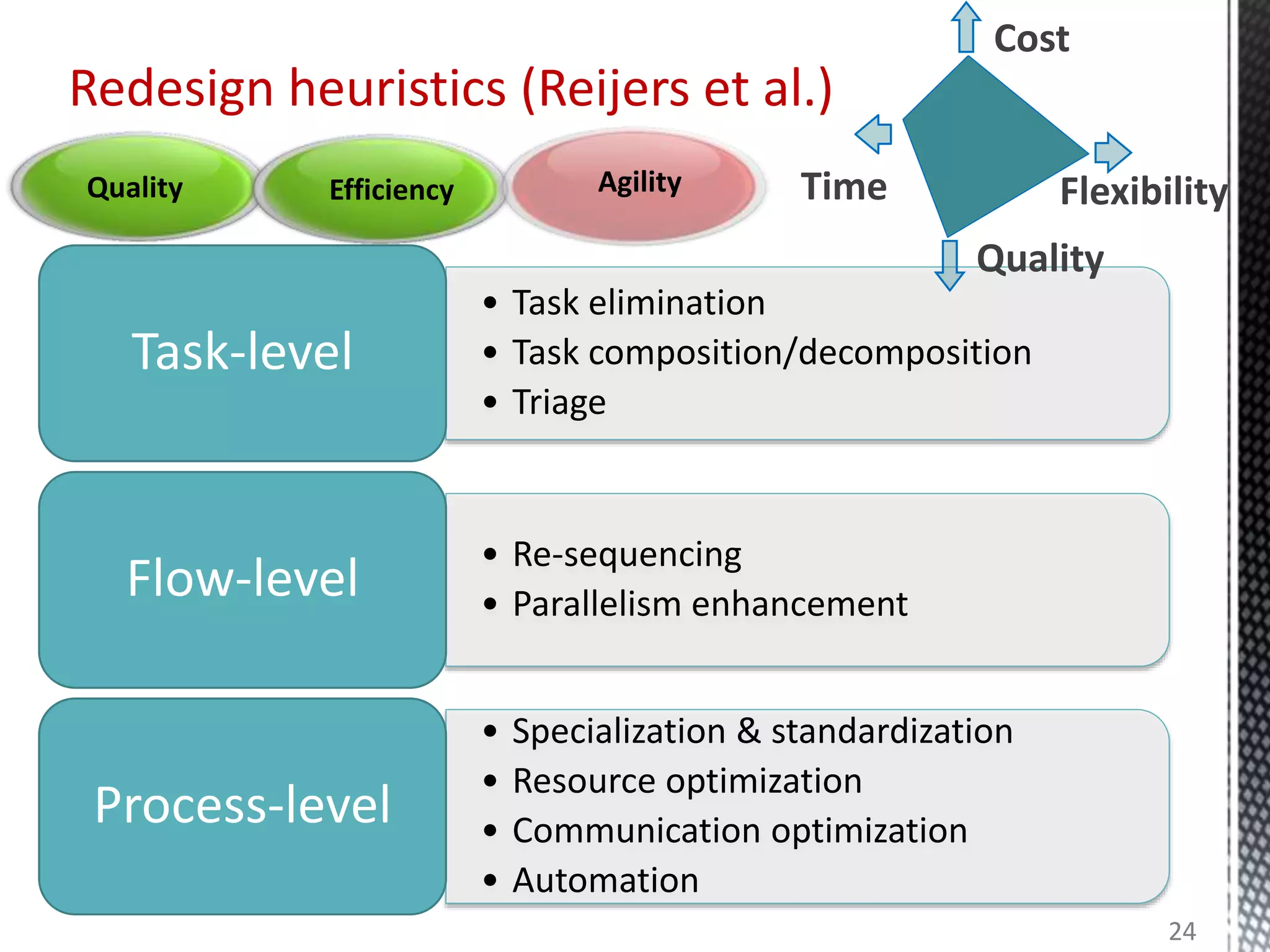 • Task elimination
• Task composition/decomposition
• Triage
Task-level
• Re-sequencing
• Parallelism enhancement
Flow-level
• Specialization & standardization
• Resource optimization
• Communication optimization
• Automation
Process-level
Redesign heuristics (Reijers et al.)
24
Cost
Quality
Time FlexibilityQuality Efficiency Agility
 