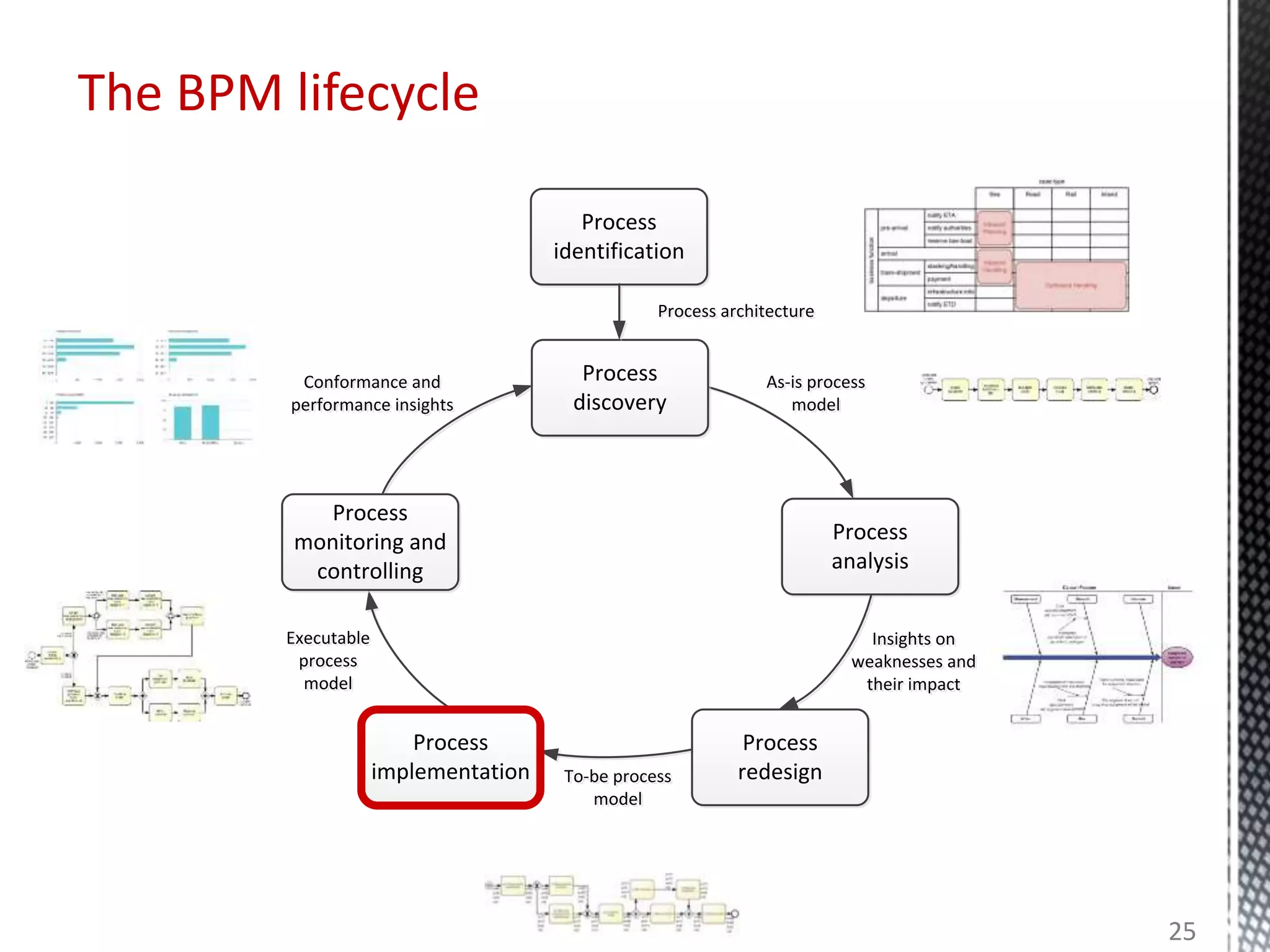 The BPM lifecycle
Process
identification
Conformance and
performance insights
Conformance and
performance insights
Process
monitoring and
controlling
Executable
process
model
Executable
process
model
Process
implementation To-be process
model
To-be process
model
Process
analysis
As-is process
model
As-is process
model
Process
discovery
Process architectureProcess architecture
Process
redesign
Insights on
weaknesses and
their impact
Insights on
weaknesses and
their impact
25
 