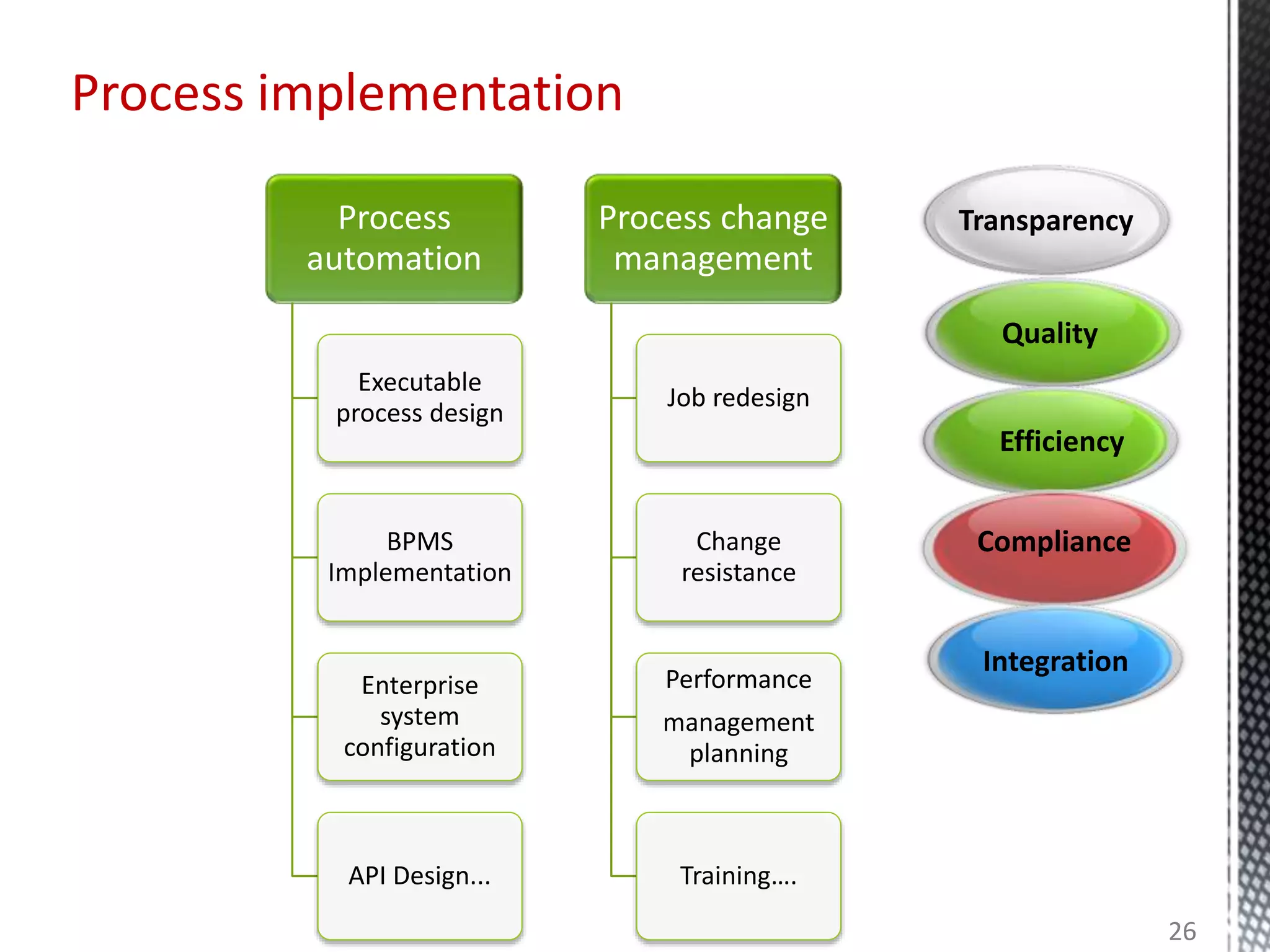 Process
automation
Executable
process design
BPMS
Implementation
Enterprise
system
configuration
API Design...
Process change
management
Job redesign
Change
resistance
Performance
management
planning
Training….
Process implementation
26
Quality
Efficiency
Compliance
Transparency
Integration
 