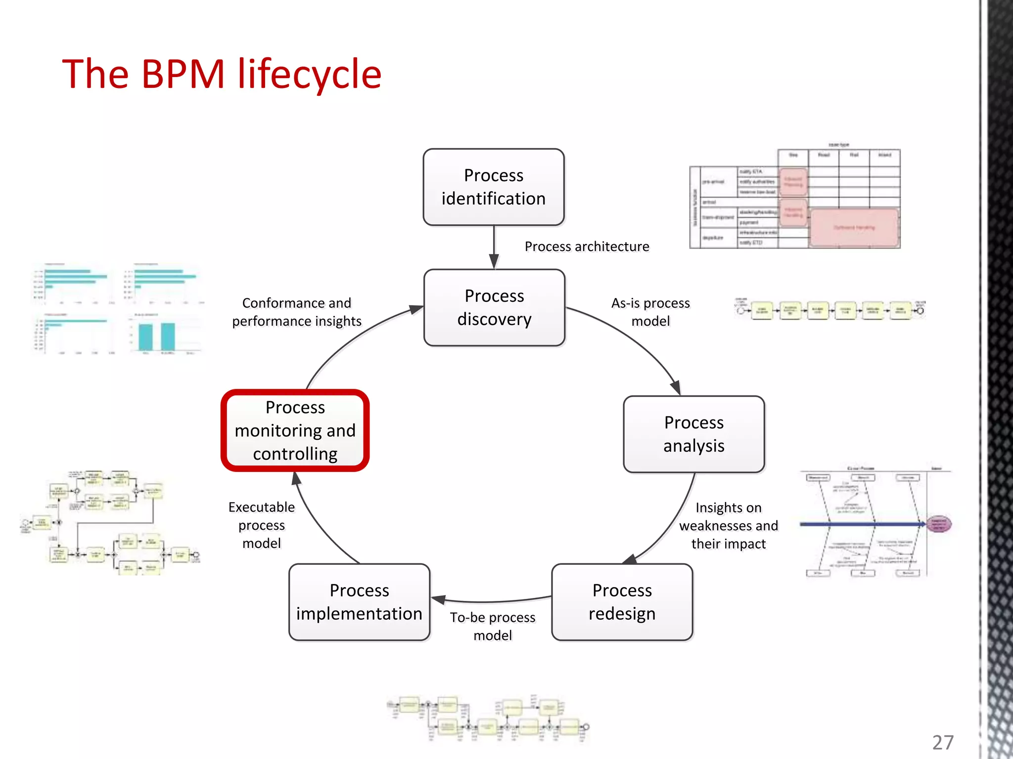 The BPM lifecycle
Process
identification
Conformance and
performance insights
Conformance and
performance insights
Process
monitoring and
controlling
Executable
process
model
Executable
process
model
Process
implementation To-be process
model
To-be process
model
Process
analysis
As-is process
model
As-is process
model
Process
discovery
Process architectureProcess architecture
Process
redesign
Insights on
weaknesses and
their impact
Insights on
weaknesses and
their impact
27
 