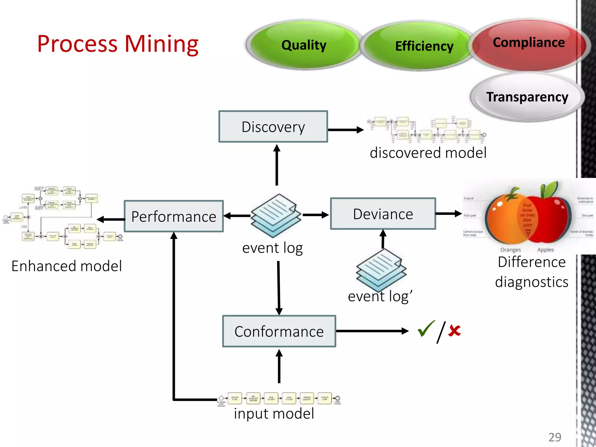 Process Mining
29
/
event log
discovered model
Discovery
Conformance
Deviance
Difference
diagnostics
Performance
input model
Enhanced model
event log’
Quality Efficiency Compliance
Transparency
 