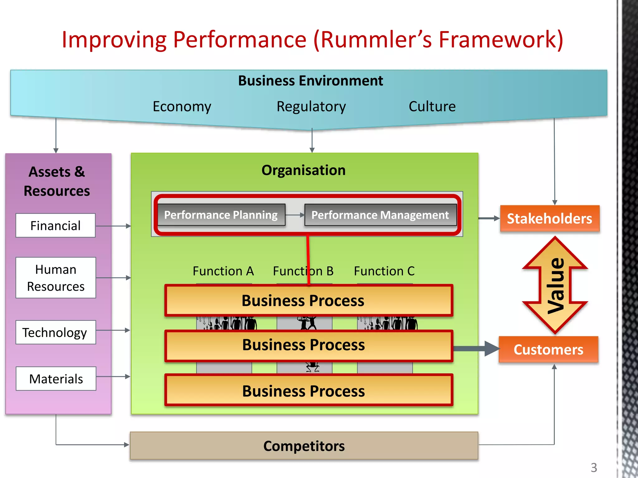 Improving Performance (Rummler’s Framework)
Financial
Human
Resources
Technology
Economy CultureRegulatory
Organisation
Performance ManagementPerformance Planning
Function A Function B Function C
Assets &
Resources
Business Environment
Stakeholders
Customers
Materials
Competitors
Business Process
Business Process
Business Process
Value
3
 