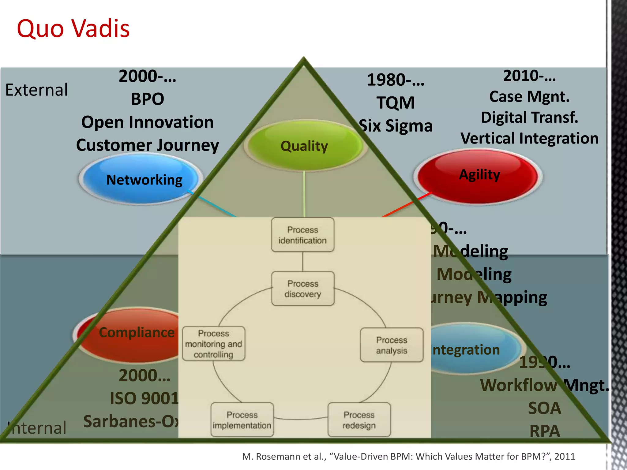 Efficiency
Integration
Compliance
Internal
Quality
Networking Agility
External
Quo Vadis
Transparency
M. Rosemann et al., “Value-Driven BPM: Which Values Matter for BPM?”, 2011
1980-…
TQM
Six Sigma
1980…
BPR
Lean
2000…
ISO 9001
Sarbanes-Oxley
1990…
Workflow Mngt.
SOA
RPA
2000-…
BPO
Open Innovation
Customer Journey
2010-…
Case Mgnt.
Digital Transf.
Vertical Integration
1990-…
Process Modeling
Decision Modeling
Customer Journey Mapping
 