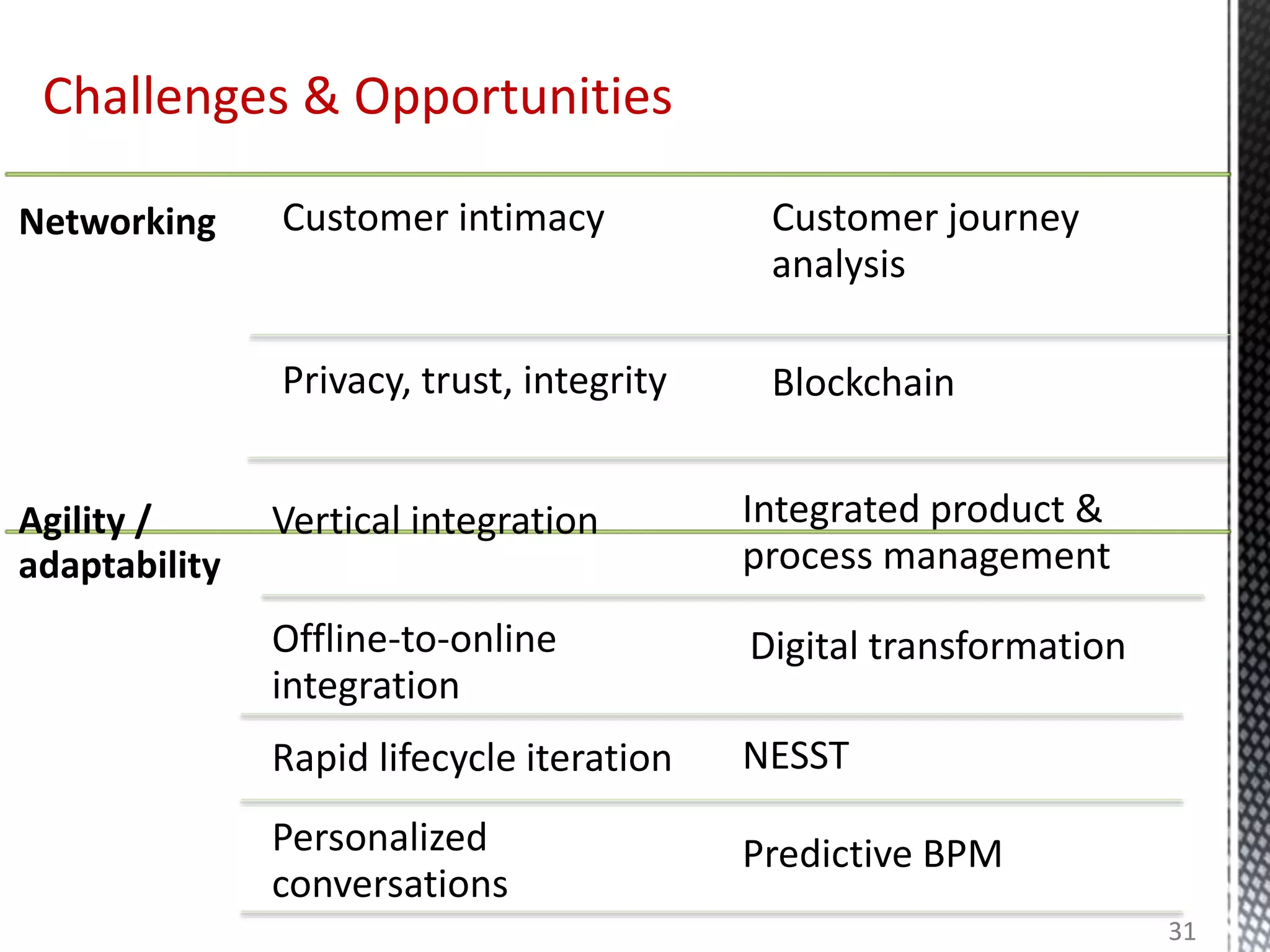 Networking Customer intimacy Customer journey
analysis
Privacy, trust, integrity Blockchain
Agility /
adaptability
Vertical integration Integrated product &
process management
Offline-to-online
integration
Digital transformation
Rapid lifecycle iteration NESST
Personalized
conversations
Predictive BPM
Challenges & Opportunities
31
 