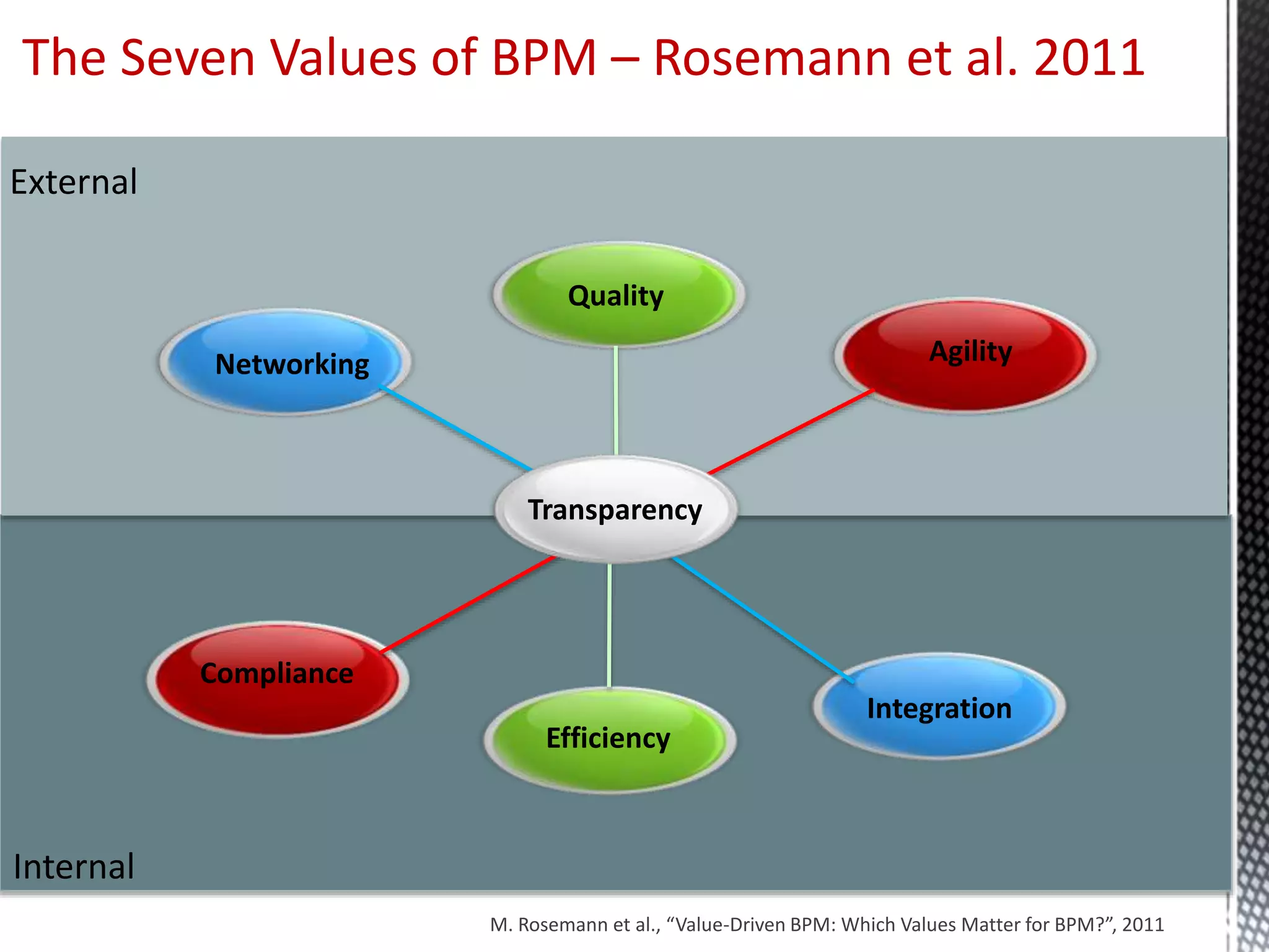 Efficiency
Integration
Compliance
Internal
Quality
Networking Agility
External
The Seven Values of BPM – Rosemann et al. 2011
Transparency
M. Rosemann et al., “Value-Driven BPM: Which Values Matter for BPM?”, 2011
 