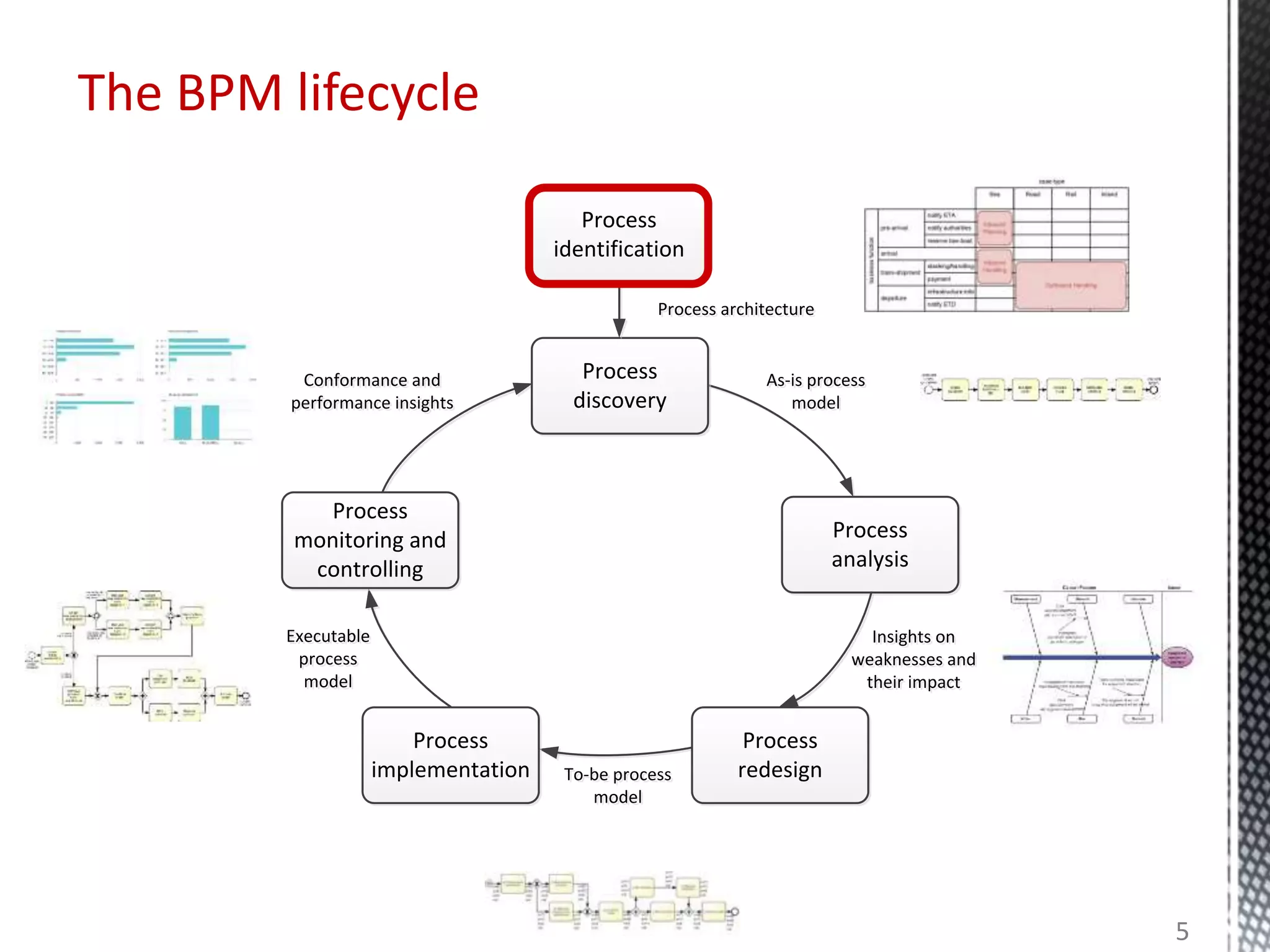 The BPM lifecycle
Process
identification
Conformance and
performance insights
Conformance and
performance insights
Process
monitoring and
controlling
Executable
process
model
Executable
process
model
Process
implementation To-be process
model
To-be process
model
Process
analysis
As-is process
model
As-is process
model
Process
discovery
Process architectureProcess architecture
Process
redesign
Insights on
weaknesses and
their impact
Insights on
weaknesses and
their impact
5
 