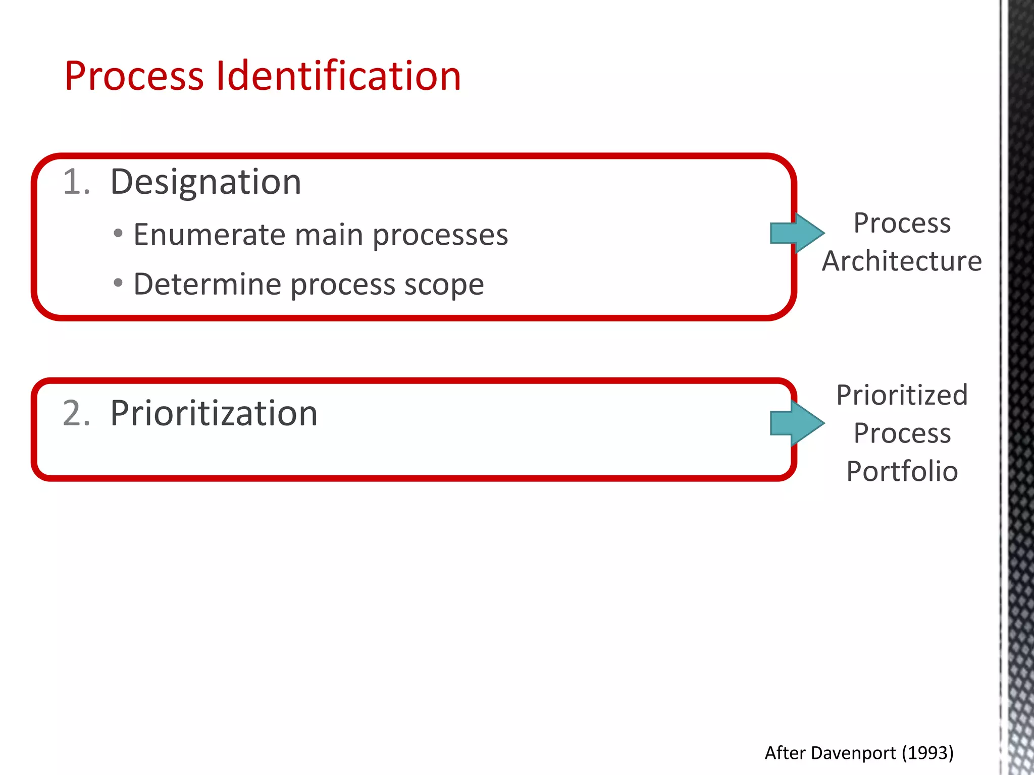 1. Designation
• Enumerate main processes
• Determine process scope
2. Prioritization
Process Identification
After Davenport (1993)
Process
Architecture
Prioritized
Process
Portfolio
 