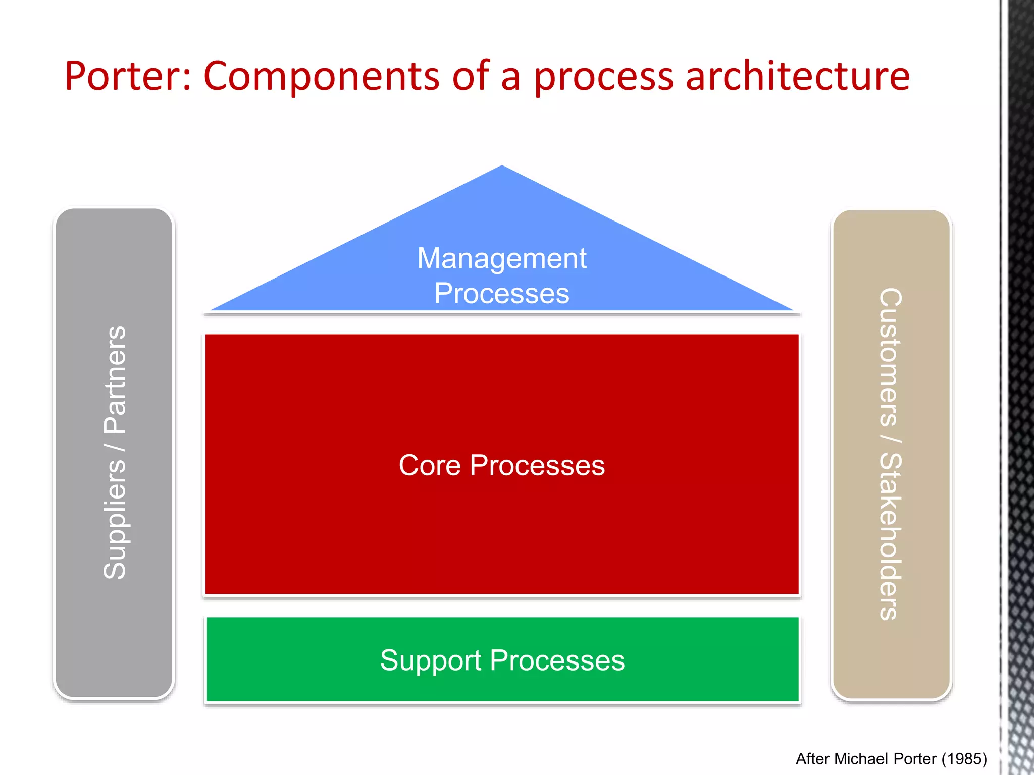 Porter: Components of a process architecture
Core Processes
Management
Processes
Suppliers/Partners
Customers/Stakeholders
Support Processes
After Michael Porter (1985)
 