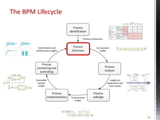The BPM Lifecycle
Process
identification
Conformance and
performance insights
Conformance and
performance insights
Process...