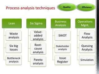 Process analysis techniques
Lean
Waste
analysis
Six big
losses
Bottleneck
analysis
Six Sigma
Value-
added
analysis
Root-
c...