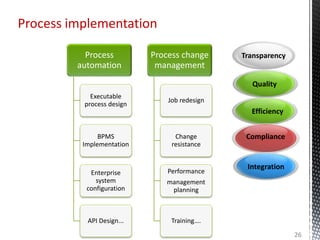 Process
automation
Executable
process design
BPMS
Implementation
Enterprise
system
configuration
API Design...
Process cha...