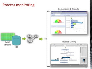 Process monitoring
Dashboards & Reports
Process MiningEvent
stream
DB
28
 