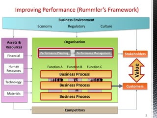 Improving Performance (Rummler’s Framework)
Financial
Human
Resources
Technology
Economy CultureRegulatory
Organisation
Pe...