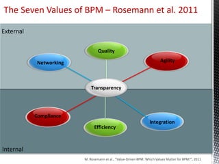 Efficiency
Integration
Compliance
Internal
Quality
Networking Agility
External
The Seven Values of BPM – Rosemann et al. 2...