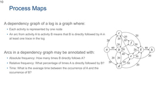 Process Maps
A dependency graph of a log is a graph where:
• Each activity is represented by one node
• An arc from activi...