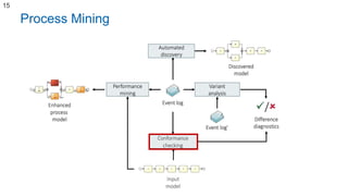 15
Process Mining
 