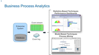 Statistics-Based Techniques
Performance Dashboards
Model-Based Techniques
Process Mining
Database
Enterprise
System
Busine...