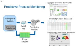 Predictive Process Monitoring
Event
stream
Predictive
models
Detailed predictive dashboard
Alarm-based prescriptive dashbo...