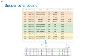 Sequence encoding
35
 