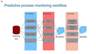 Predictive process monitoring workflow
Encoding Bucketing Learning
Training
set
Last state
Aggregation
Index-based
…
Zero
...