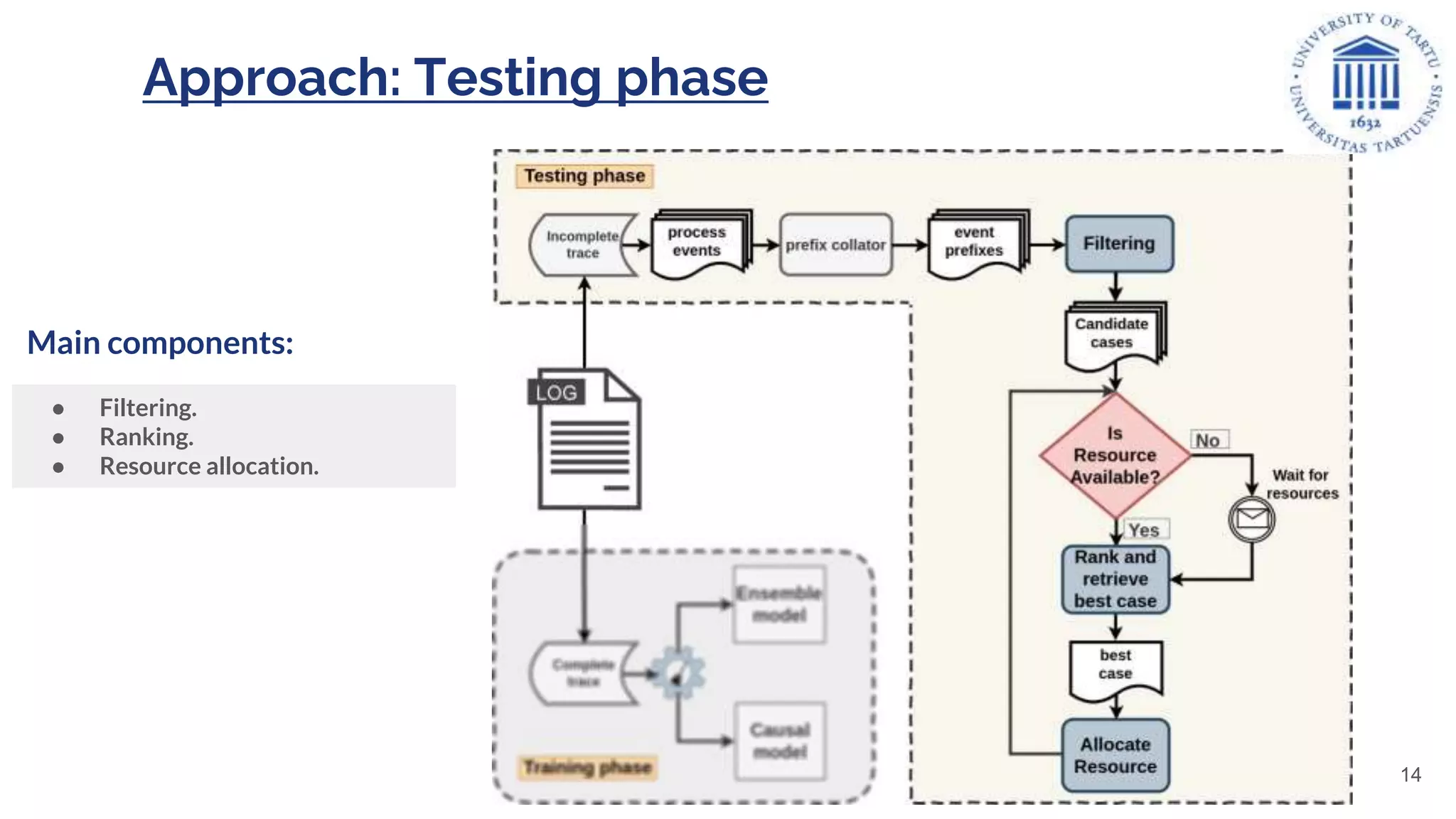 Approach: Testing phase
● Filtering.
● Ranking.
● Resource allocation.
Main components:
14
 