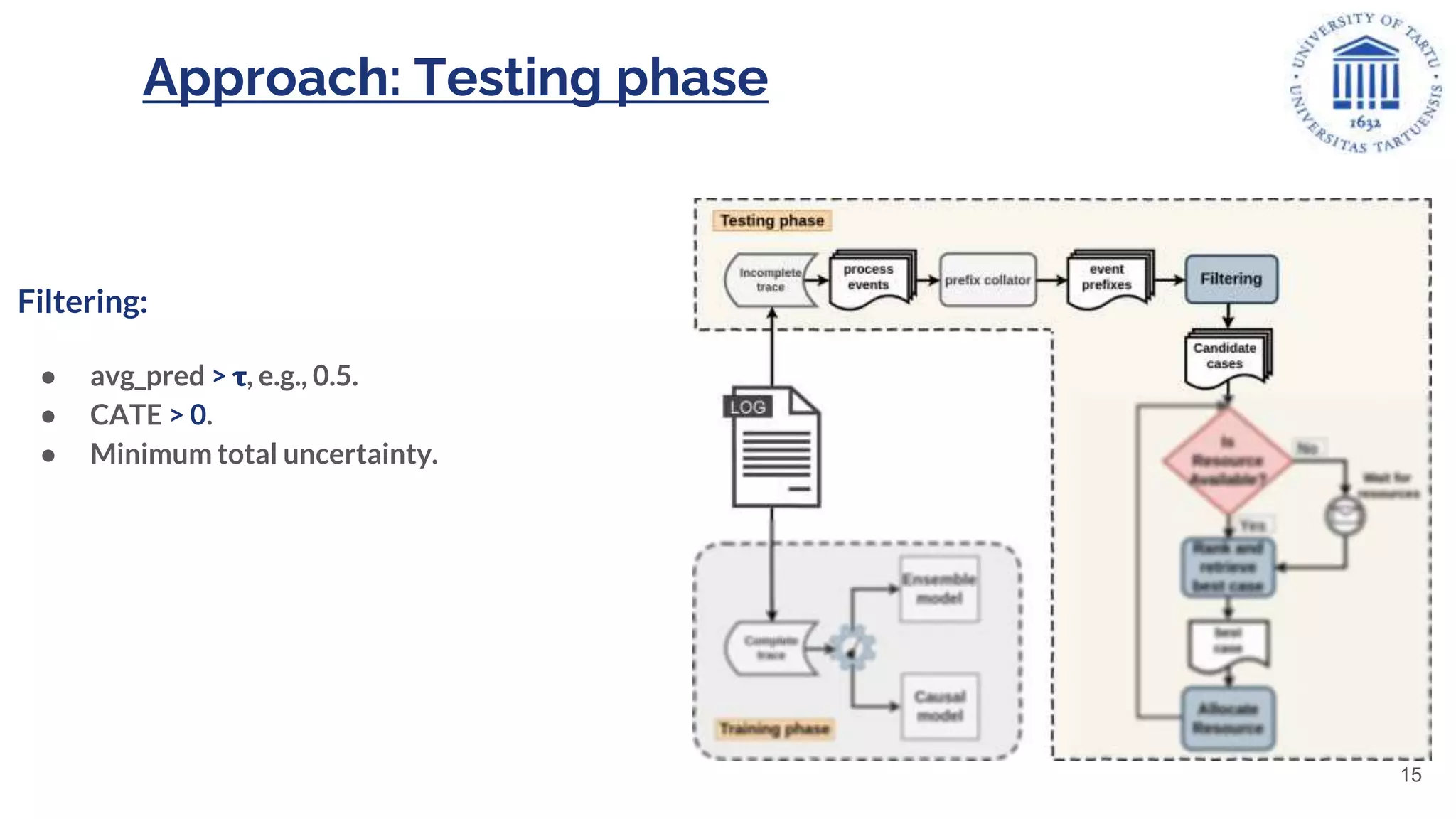 Approach: Testing phase
Filtering:
● avg_pred > 𝛕, e.g., 0.5.
● CATE > 0.
● Minimum total uncertainty.
15
 