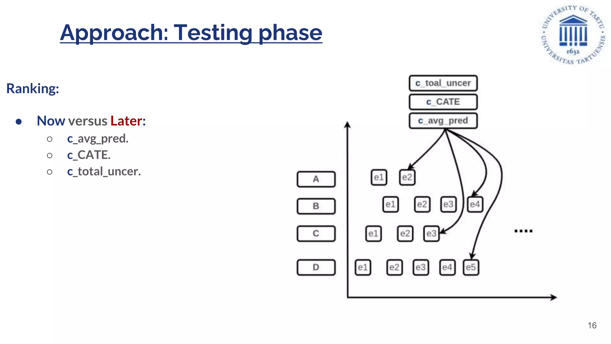 Approach: Testing phase
Ranking:
● Now versus Later:
○ c_avg_pred.
○ c_CATE.
○ c_total_uncer.
16
 