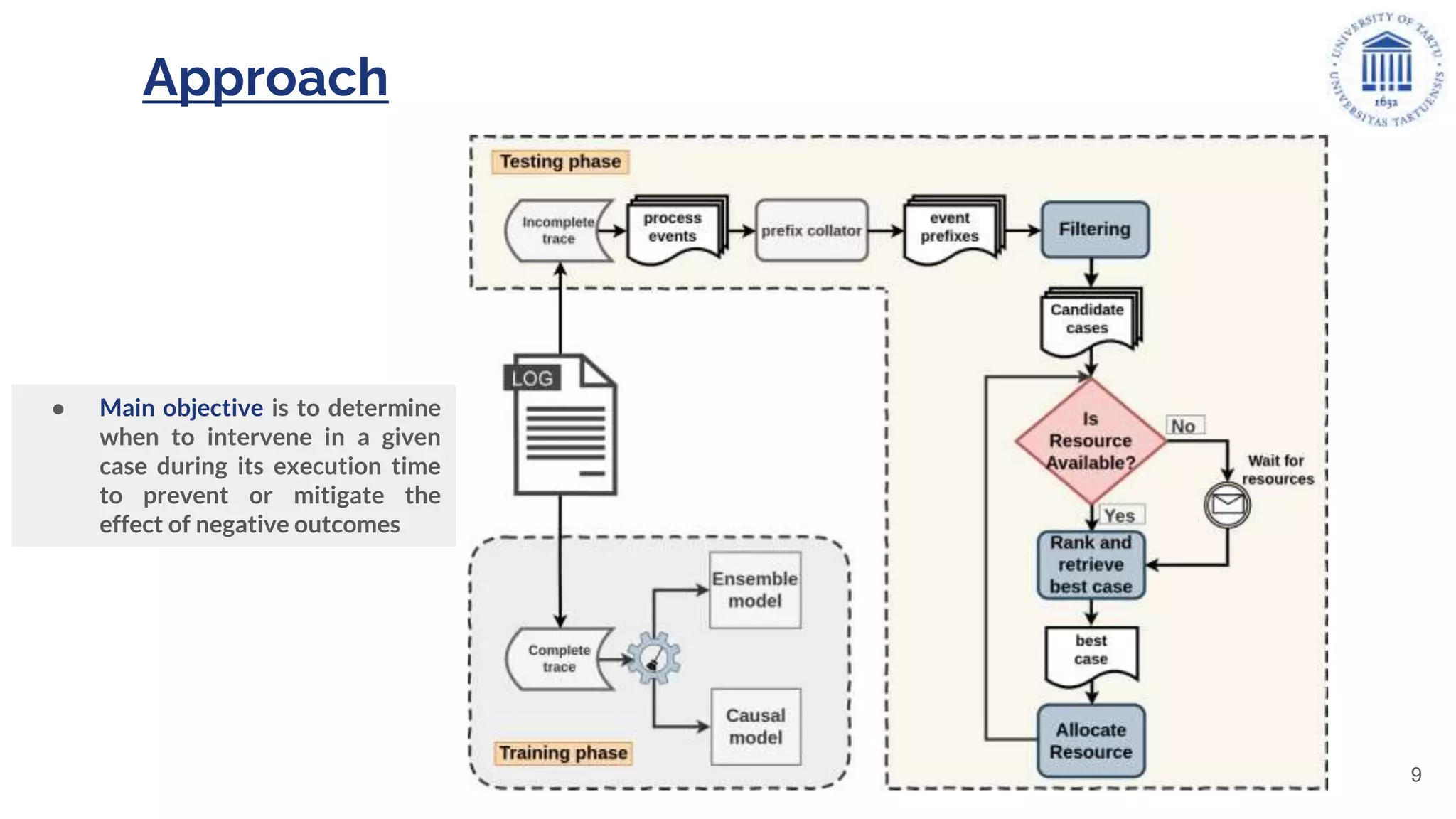 Approach
● Main objective is to determine
when to intervene in a given
case during its execution time
to prevent or mitigate the
effect of negative outcomes
9
 