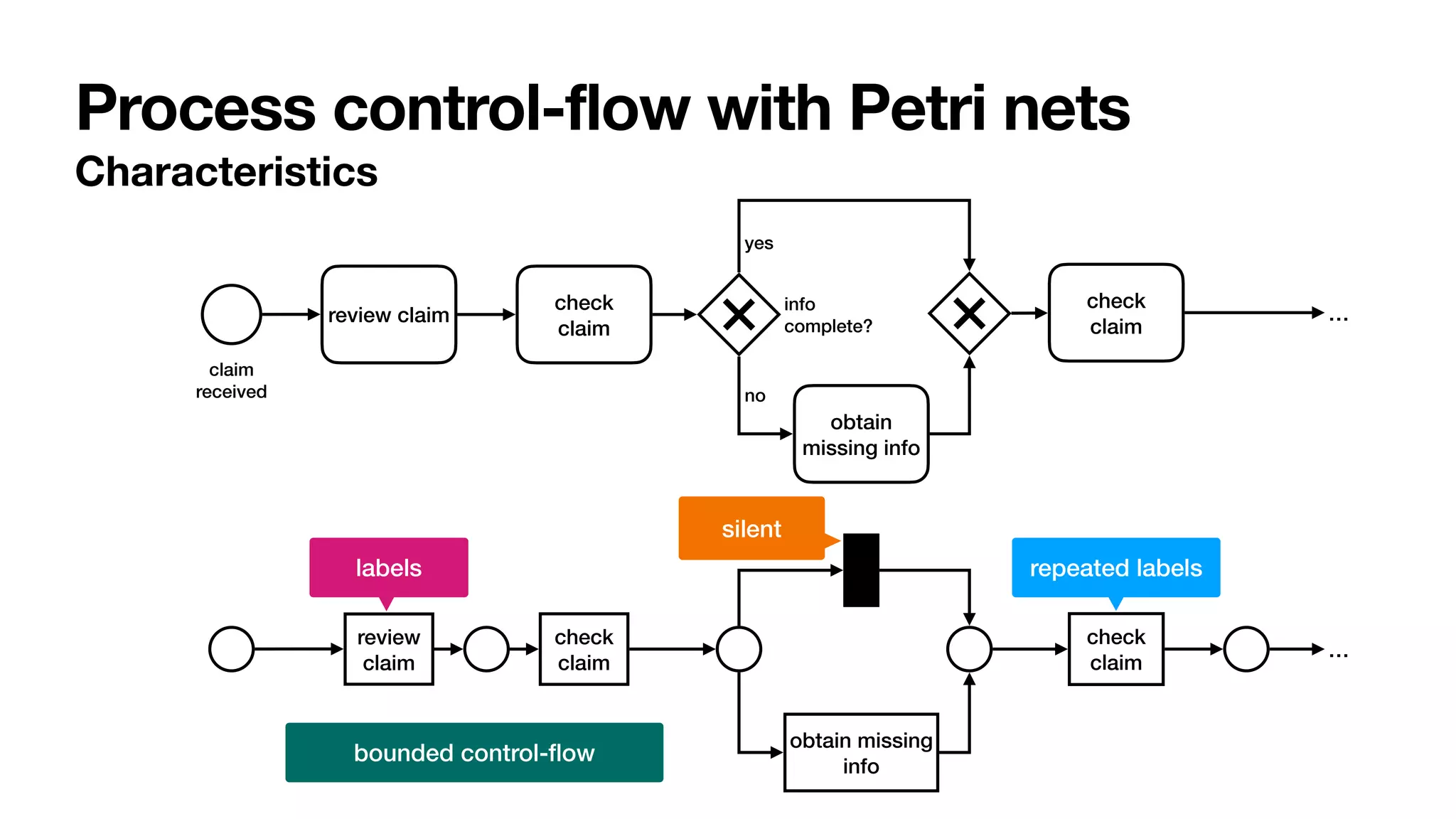 Process control-flow with Petri nets
Characteristics
review claim
claim


received
check


claim
info


complete?
obtain
missing info
check


claim
yes


no


…
review
claim
check


claim
obtain missing
info
check


claim
…
labels
silent
repeated labels
bounded control-
fl
ow
 